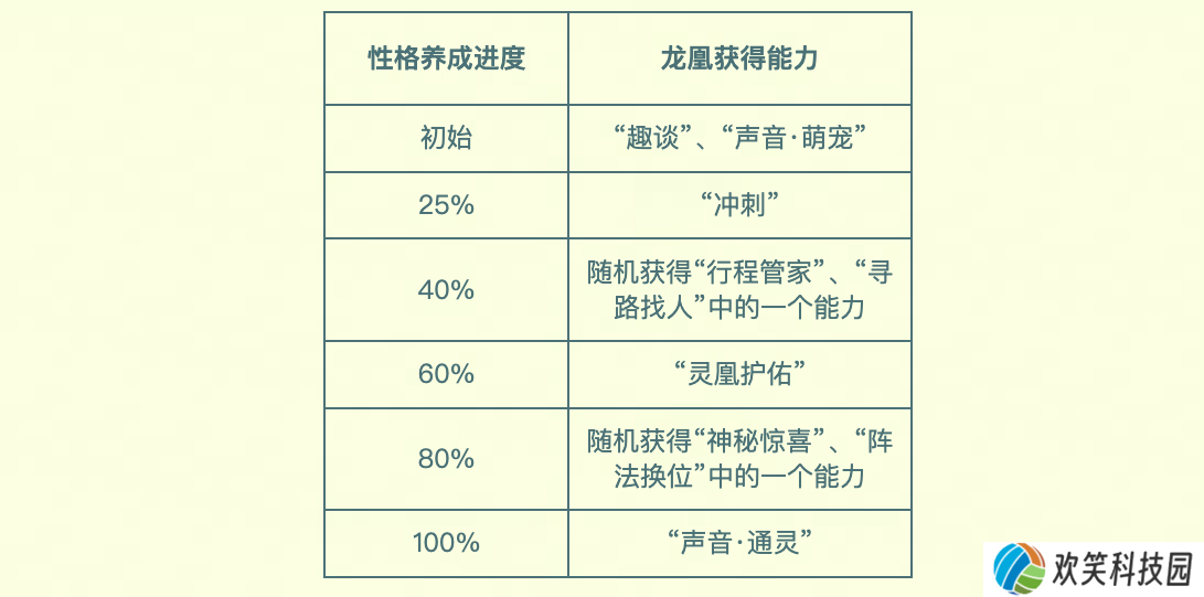 行业首个养成系AI萌宠,就在梦幻西游