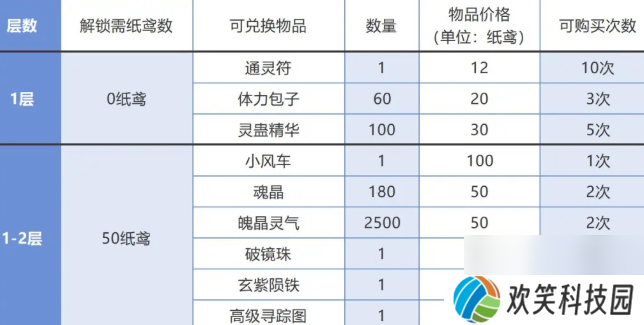 仙剑奇侠传之新的开始春分集市能换什么